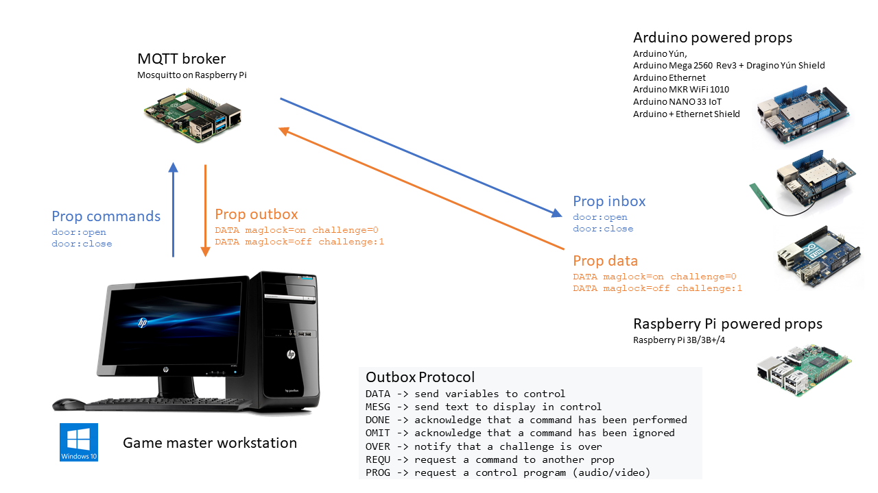 Prop protocol