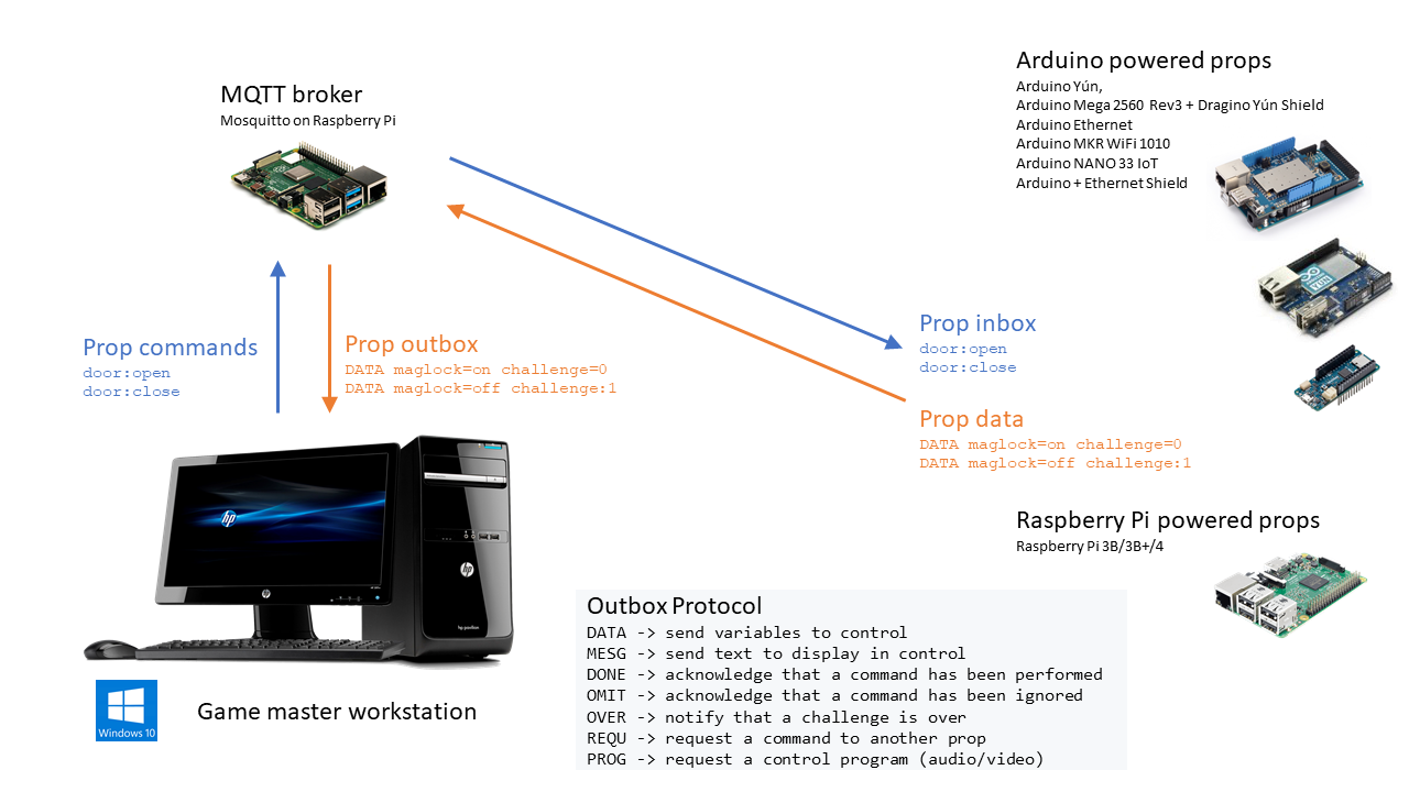 Prop protocol
